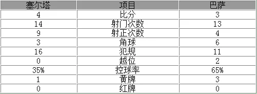 玩球赛报：西甲-巴萨半场丢3球3-4负 内少破门皮克两球