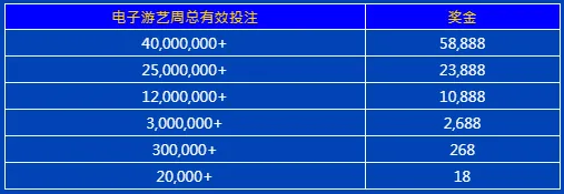 E世博亿起玩电子第二天:畅玩全电子 周周豪领58888