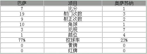 玩球赛报：西甲-巴萨7-1大胜领跑 梅西+两新援各入两球
