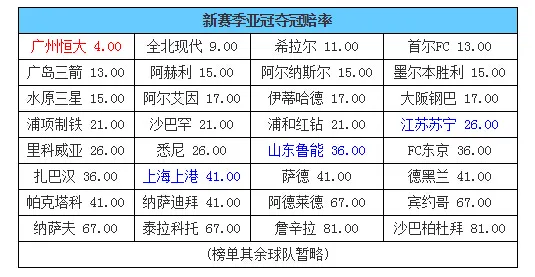 博彩资讯：亚冠夺冠赔率中超大观 恒大登顶 鲁能不及苏宁