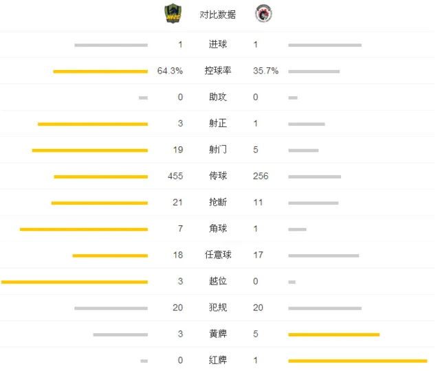 玩球赛报：贵州1-1平10人辽足 詹姆斯点杀耶拉维奇扳平