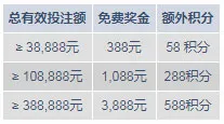 明陞M88：赢战PT老虎机 周周赚取3,888元+588积分！