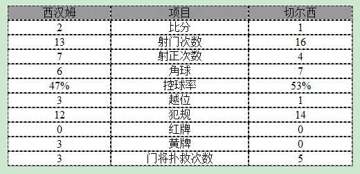玩球赛报：英联杯-切尔西1-2无缘八强 卡希尔破门难救主