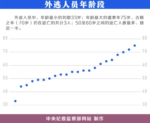 玩球头条：中国曝光22名外逃人员藏匿线索 含河北原书记之子