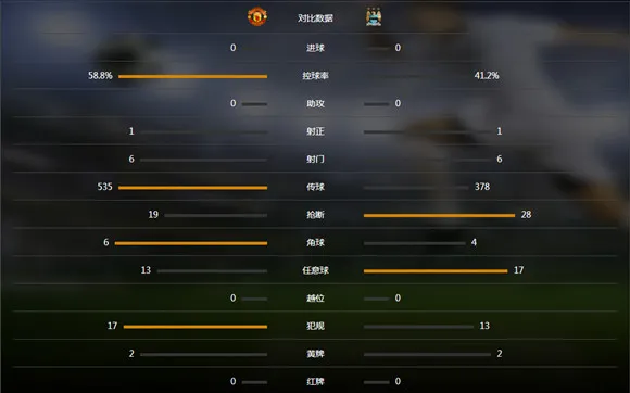 玩球赛报：曼城0-0客平曼联重回榜首，林加德中楣