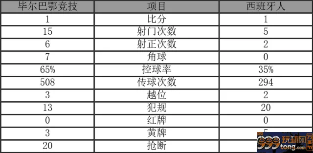 西甲-西班牙人1-1毕尔巴鄂6轮不败 武磊送西甲生涯首个助攻