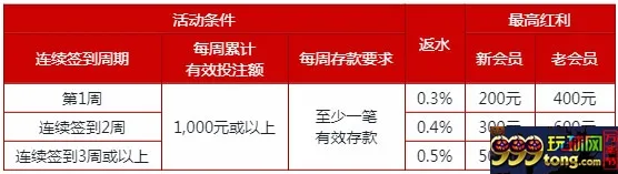伟德亚洲：每周签到高达3,000元返水