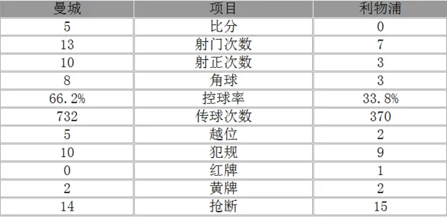 玩球赛报：英超-曼城5-0胜10人利物浦 阿圭罗传射热苏斯2球