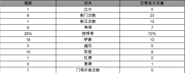 玩球赛报：法甲-巴黎5-1取五连胜 内马尔传射姆巴佩破门
