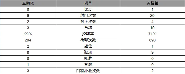 玩球赛报：世预赛-英格兰1-0小胜立陶宛 凯恩点球定乾坤