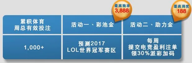 E世博LOL世界大赛 预测冠军送3888