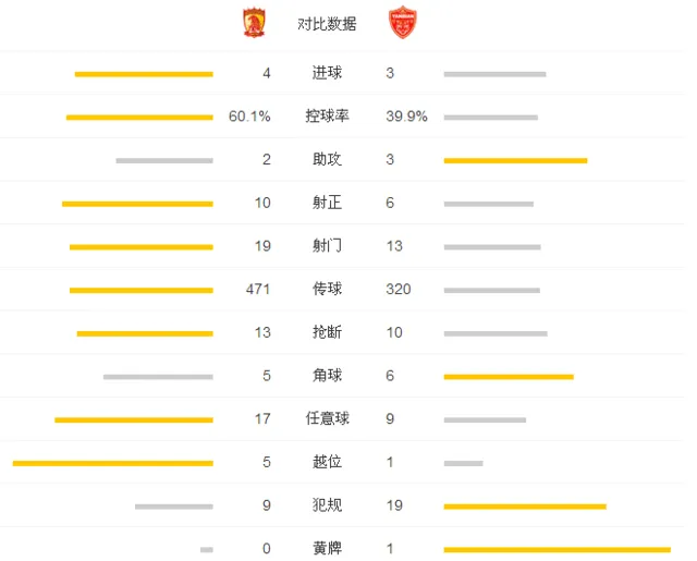 玩球资讯：中超-恒大4-3延边 刘健两球送绝杀