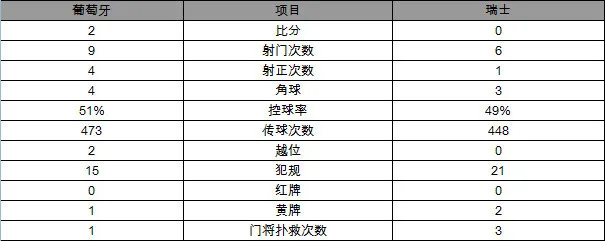 玩球赛报：世预赛-葡萄牙2-0瑞士直接晋级 米兰神锋制胜