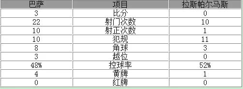 玩球赛报：西甲-巴萨3-0取7连胜 梅西2射1传