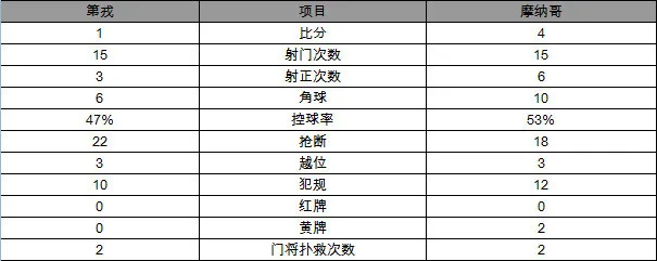 玩球赛报：法甲-摩纳哥4-1第戎获两连胜 法尔考帽子戏法