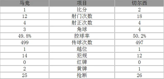 玩球赛报：欧冠-读秒绝杀！马竞1-2遭切尔西逆转 莫拉塔破门