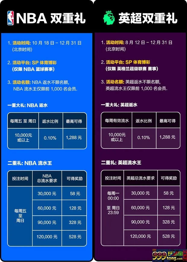 同乐城SP英超&amp;NBA二重礼 每周有惊喜