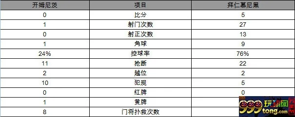 玩球赛报：德国杯-拜仁5-0轻松晋级 莱万2球里贝里传射