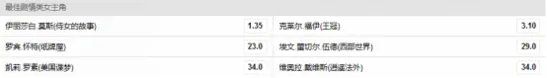 博彩资讯：冰与火神剧居然没奖拿?博彩公司开盘艾美奖赔率