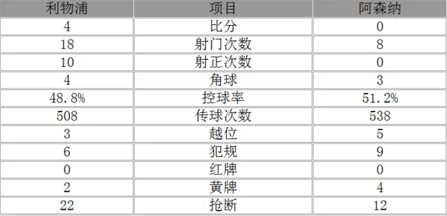 玩球赛报：英超-利物浦4-0阿森纳 菲尔米诺传射马内破门