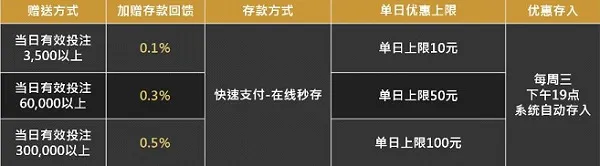 金赞娱乐城：在线秒存入款 天天1％回馈