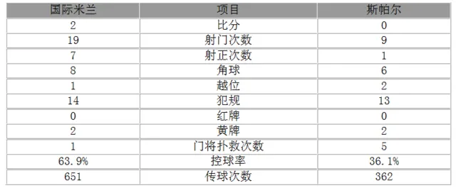 玩球赛报：意甲-国米2-0取三连胜 伊卡尔迪点射佩剑世界波