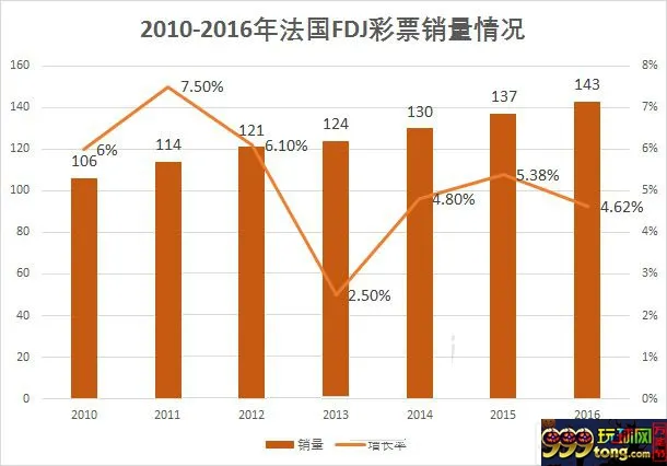 博彩资讯:彩票焕发法国新生命!市场再不借鉴就蔫了!
