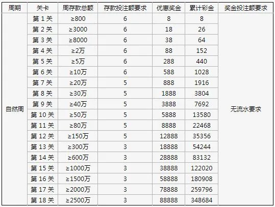 星投XBET之越奖越开心之每周激情闯关大放送