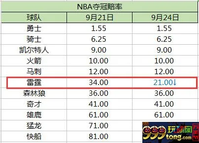 博彩资讯：名副其实三巨头 NBA赔率雷霆骤降 西部角逐大激战上演