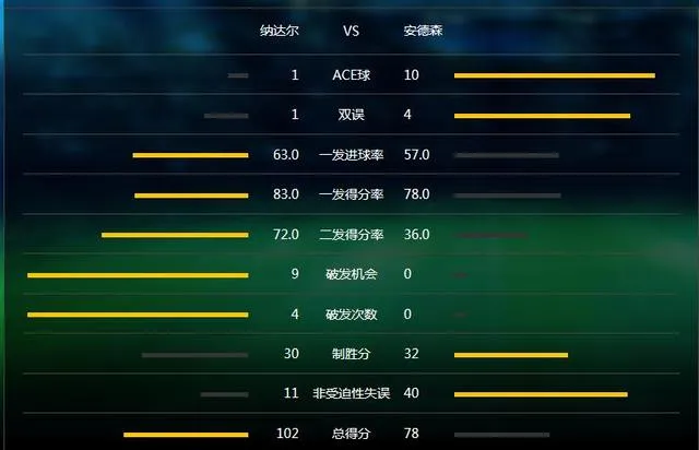 玩球赛报：纳达尔横扫南非大炮 3夺美网收获16大满贯