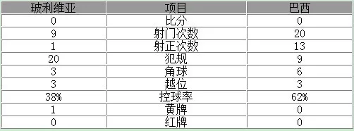 玩球赛报：世预赛-暴力鸟中柱巴西0-0 内少热苏斯失单刀