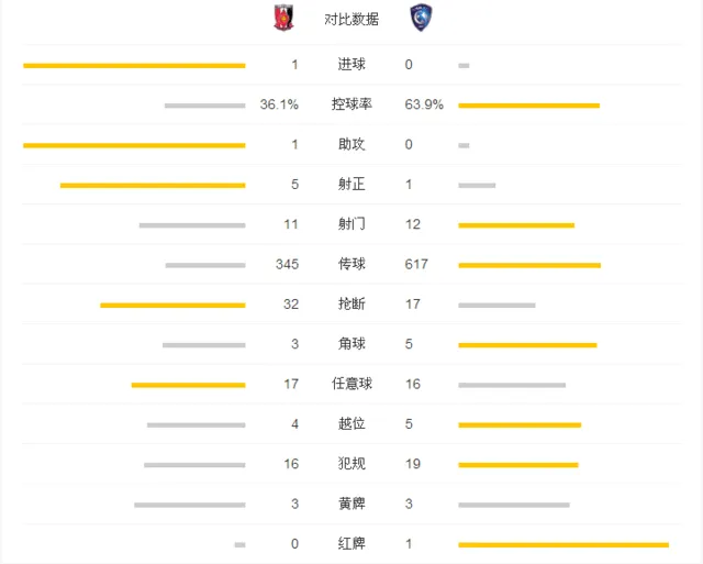 玩球赛报：浦和总比分2-1十人希拉尔 时隔10年再夺亚冠