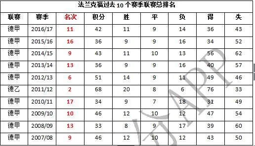 博彩资讯：德甲前瞻 转会市场买彩票 法兰克福新季存隐患