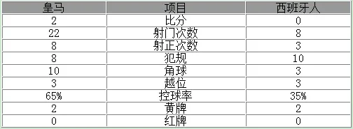 玩球赛报：西甲-皇马2-0夺主场首胜 C罗助攻伊斯科两球