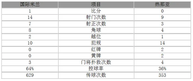 玩球赛报：意甲-绝杀！国米1-0主场全胜 铁卫破门悍腰中柱