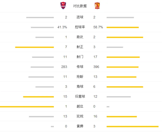 玩球赛报：恒大客场2-2力帆遭两连平 郜林两球郑智伤退