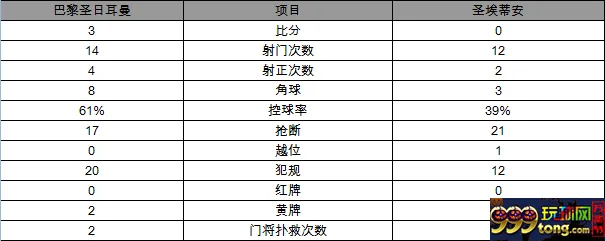 玩球赛报：法甲-巴黎3-0圣埃蒂安4连胜 卡瓦尼梅开二度