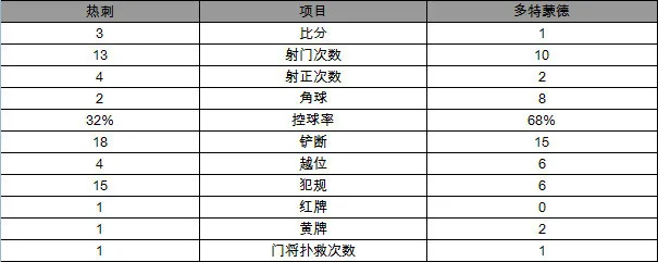 玩球赛报：欧冠-热刺3-1多特蒙德 凯恩2射1传孙兴?闪击