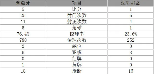 玩球赛报：世预赛-葡萄牙5-1法罗群岛 C罗戴帽78球超贝利