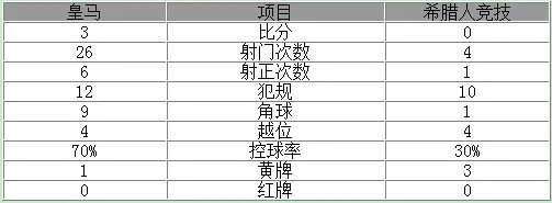 玩球赛报：欧冠-皇马3-0完胜 C罗两球水爷破门