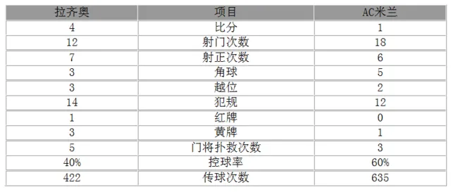 玩球赛报：意甲-米兰1-4拉齐奥 因莫比莱10分钟戴帽