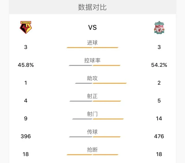 玩球赛报：英超-利物浦3-3沃特福德 菲尔米诺萨拉赫破门