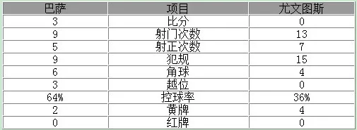 玩球赛报：欧冠-巴萨3-0大胜尤文 梅西2球