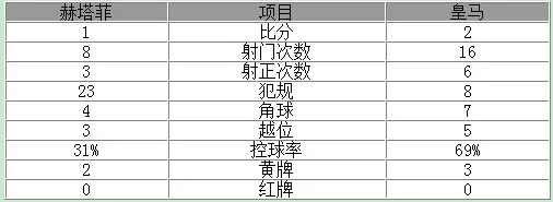玩球赛报：西甲-皇马2-1客场全胜 神锋建功C罗85分钟绝杀