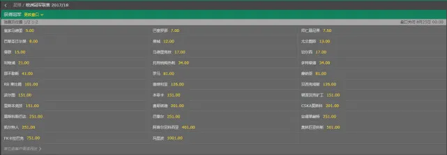 玩球资讯：欧冠夺冠赔率 皇马大热领跑 历史昭示或难卫冕