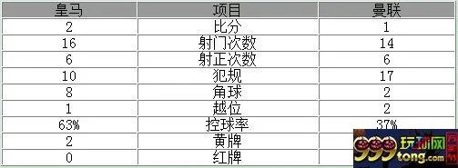 玩球赛报：欧洲超级杯-皇马2-1力克曼联夺冠