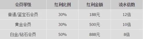 优德W88：金秋十月存就送，佳节邀您赢四方