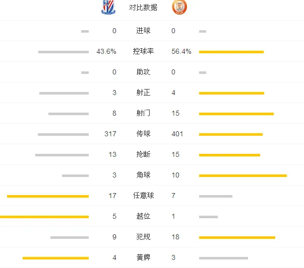 玩球赛报：申花0-0鲁能遭7轮不胜 曹?定中柱佩莱失良机