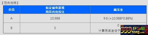 E世博捕鱼之王就是您 周周轰炸0.88%
