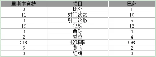 玩球赛报：欧冠-梅西制造乌龙球巴萨1-0 保利尼奥失单刀